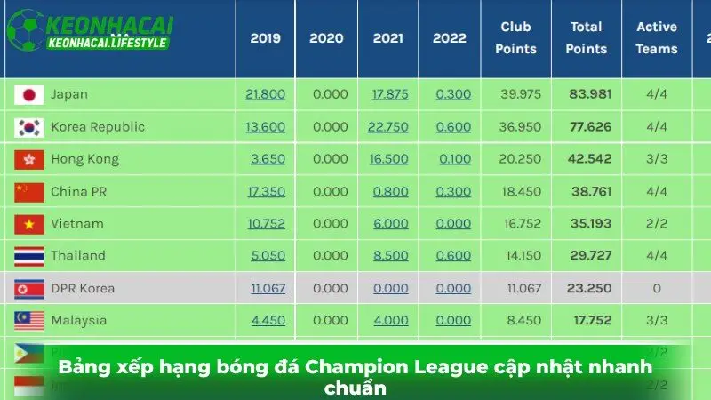 Bảng xếp hạng bóng đá Champion League cập nhật nhanh chuẩn