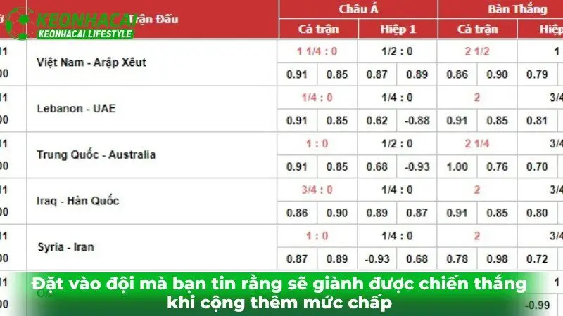 Đặt vào đội mà bạn tin rằng sẽ giành được chiến thắng khi cộng thêm mức chấp