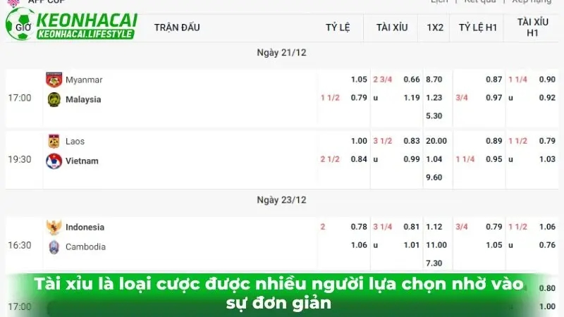 Tài xỉu là loại cược được nhiều người lựa chọn nhờ vào sự đơn giản